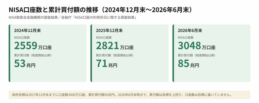 NISA口座数と累計買付額の推移（2024年12月末〜2026年6月末）