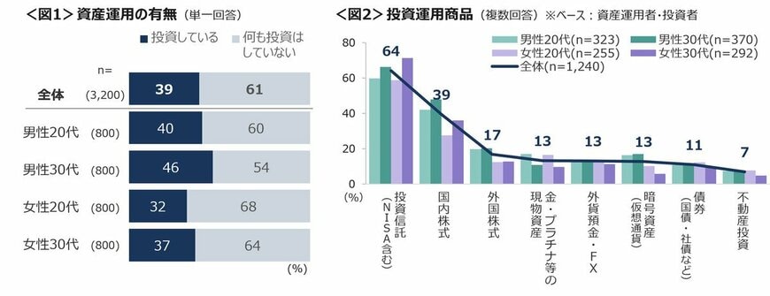 運用商品は「NISA含む投資信託」が64%で主流に