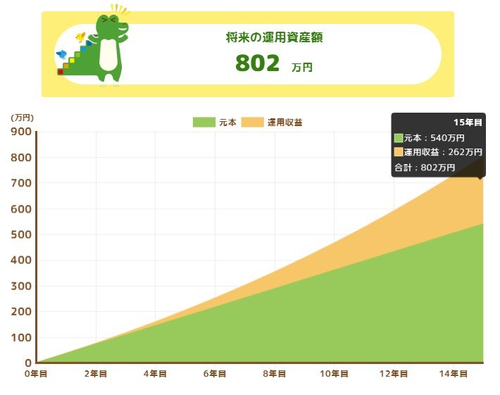 「毎月3万円×15年間」想定利回り5%で積み立てた結果
