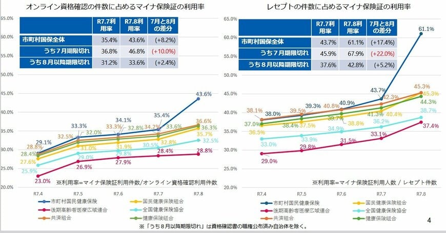 保険制度別のマイナ保険証利用率の推移