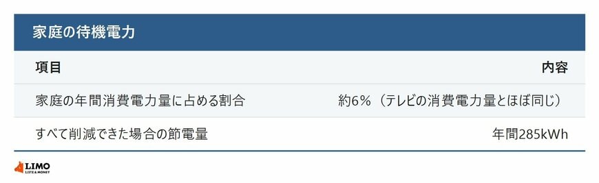 家庭の待機電力の割合と削減できる電力量