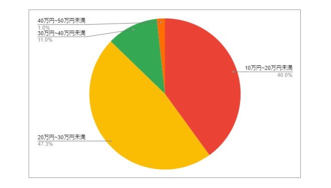 山形県鶴岡市の月給分布の円グラフ