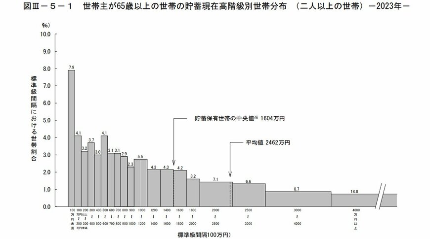 世帯主が65歳以上の世帯の貯蓄現在高階級別世帯分布 （二人以上の世帯）
