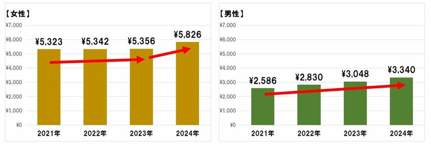 1か月あたりの美容費。男女別直近4年の推移