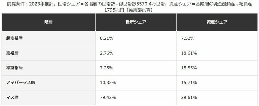 富裕層ピラミッド5階層の世帯シェアと資産シェア（2023年）
