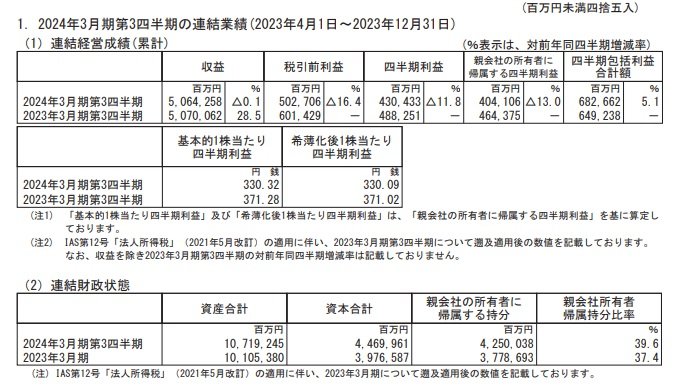 住友商事の連結業績の表