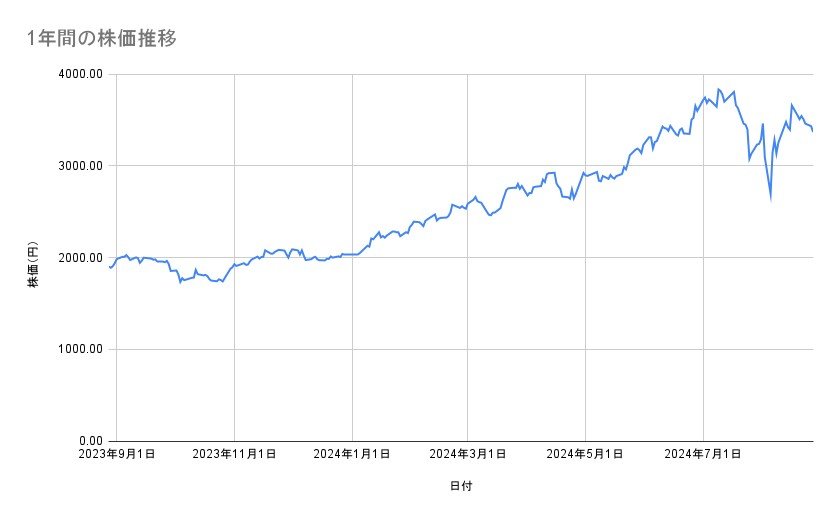 日立製作所の株価推移(1年間)