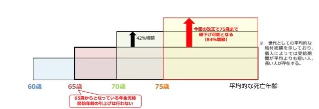 老齢年金の繰下げ受給の仕組み