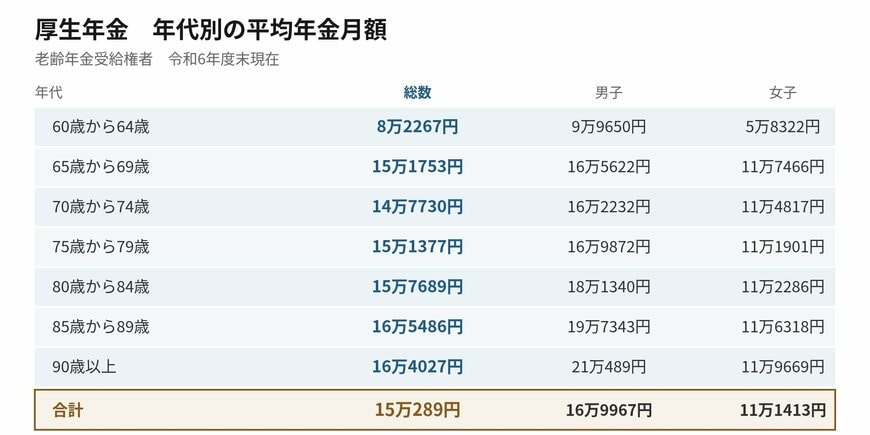 年代別に見ると男女で平均年金月額に差があります