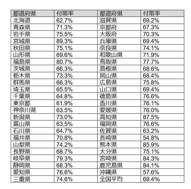 地震保険の都道府県別の付帯率