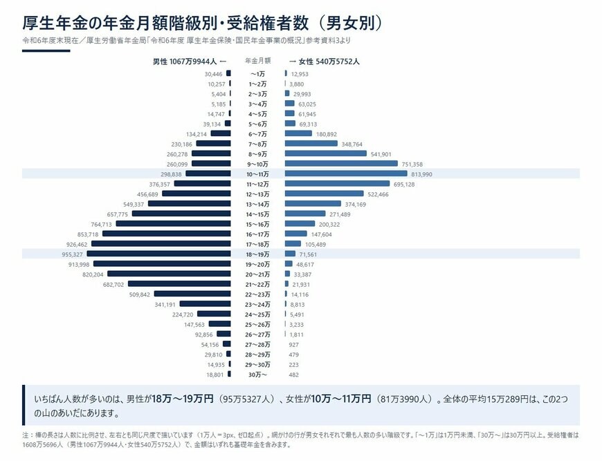 厚生年金の年金月額階級別・受給権者数（男女別）