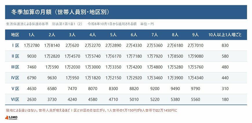 冬季加算の世帯人員別・地区別の月額