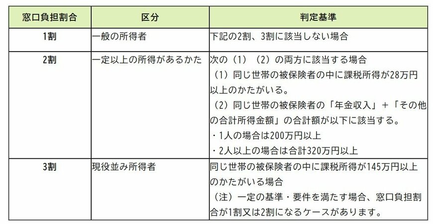 後期高齢者医療制度の窓口負担割合の判定基準