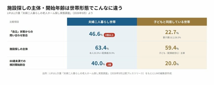 夫婦二人暮らし世帯と子ども同居世帯における施設探しの主体・開始年齢の比較図