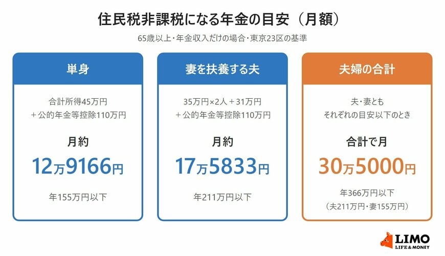 65歳以上で年金収入だけの人が東京23区で住民税非課税になる年金の目安。単身は年155万円以下で月約12万9166円、妻を扶養する夫は年211万円以下で月約17万5833円、夫婦の合計は年366万円以下で月30万5000円