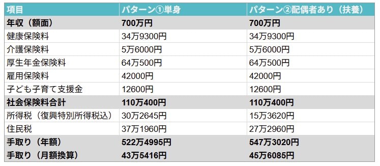 年収700万円の手取りシミュレーション