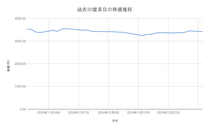 オリエンタルランドの株価推移(過去30営業日)