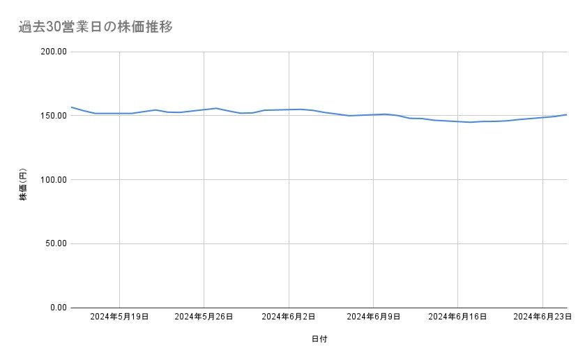 NTTの株価推移(過去30営業日)