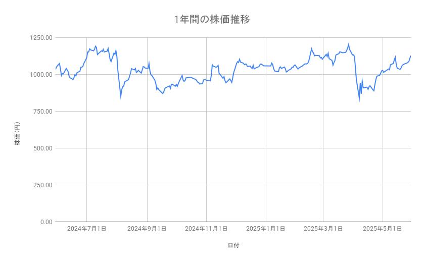 第一生命ホールディングスの株価推移(1年間)