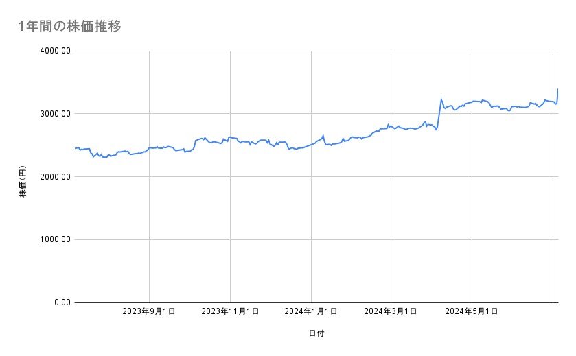 キユーピーの株価推移(1年間)