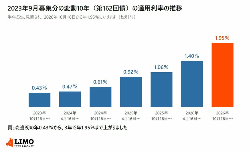 2023年9月募集分の変動10年（第162回債）の適用利率を、2023年10月16日の年0.43％から2026年10月16日の年1.95％まで7期分並べた棒グラフ