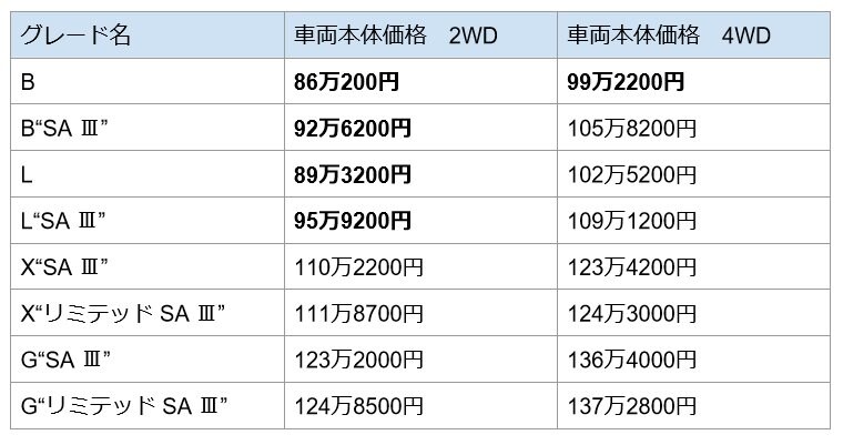 ダイハツ「ミライース」の価格表