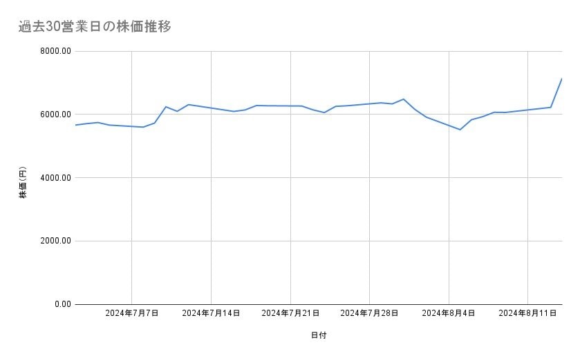 サッポロホールディングスの株価推移(過去30営業日)
