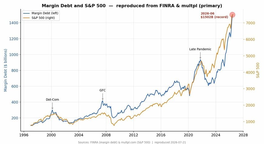 信用買い残(マージンデット)とS&P500の推移