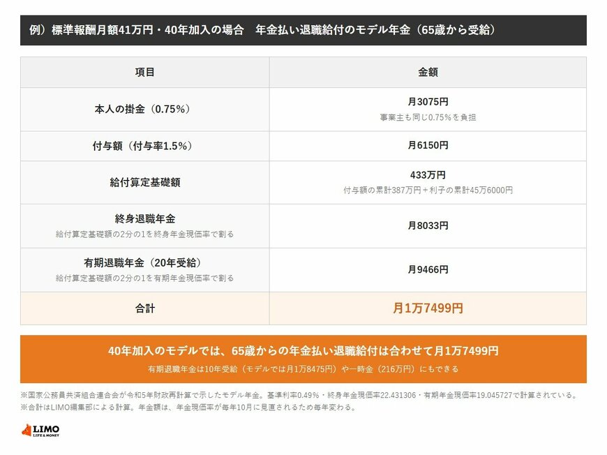 国家公務員共済組合連合会が示した年金払い退職給付のモデル年金の一覧表。標準報酬月額41万円・40年加入・65歳から受給の場合、本人の掛金は月3075円、付与額は月6150円、給付算定基礎額は433万円（付与額の累計387万円と利子の累計45万6000円）。終身退職年金は月8033円、有期退職年金（20年受給）は月9466円で、合計は月1万7499円