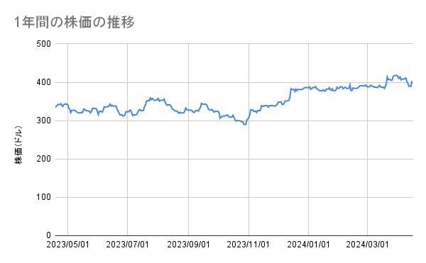 ゴールドマン・サックスの株価推移(1年間)