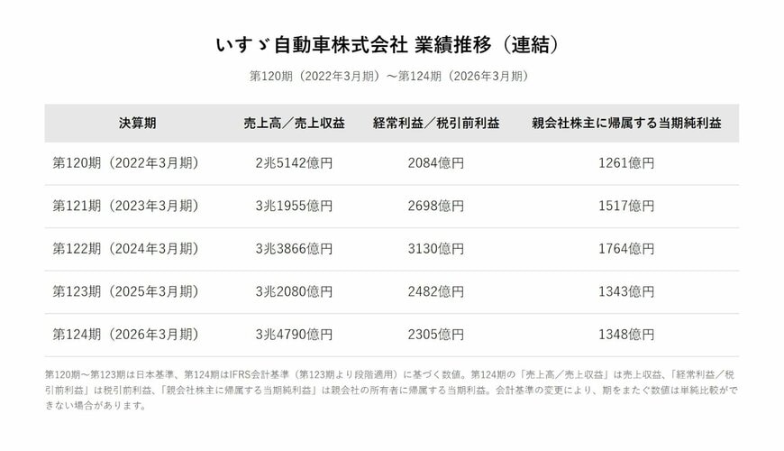 いすゞ自動車株式会社 業績推移（連結）