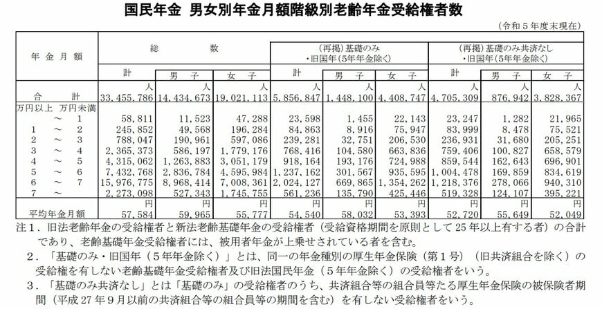 国民年金の平均受給額および受給額ごとの人数