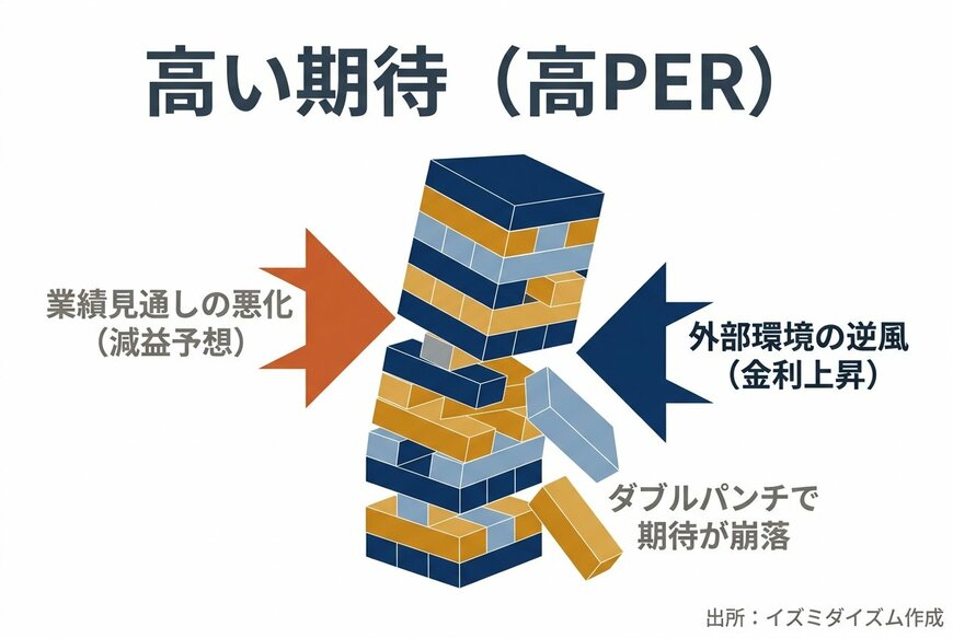 期待先行（高PER）銘柄の株価急落メカニズム