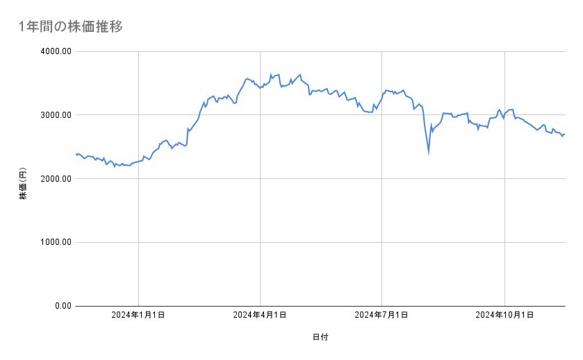 三菱商事の株価推移（1年間）