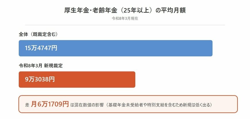 厚生年金の平均月額を基礎年金あり/なしで分解した比較