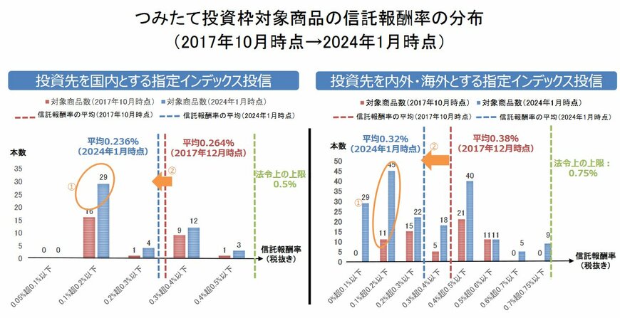 つみたて投資枠対象商品の信託報酬率の分布