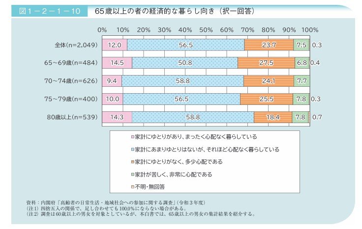 【65歳以上】経済的な暮らし向き（年齢別のグラフ）
