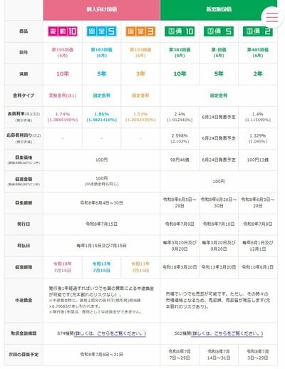 個人向け国債・新窓販国債