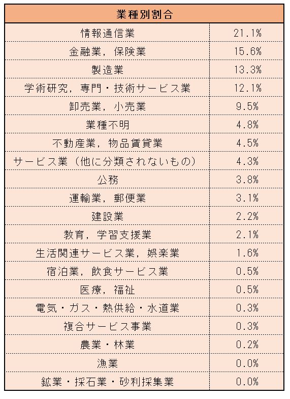※明治大学　就職データ「2020年度（2020年9月・2021年3月）卒業者の就職データ」より、LIMO編集部作成