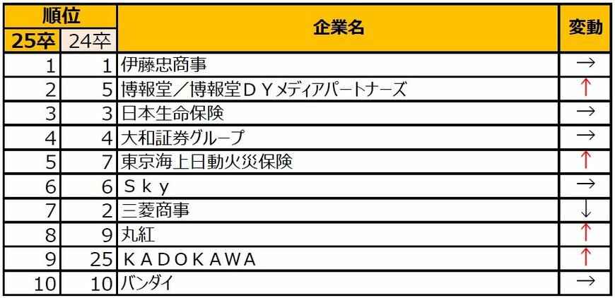 出所：株式会社文化放送キャリアパートナーズ「2025年卒対象・就職ブランド調査[早期]：伊藤忠連覇、商社・IT人気、学生の企業絞り込みも加速」（2023年11月27日）PR TIMES