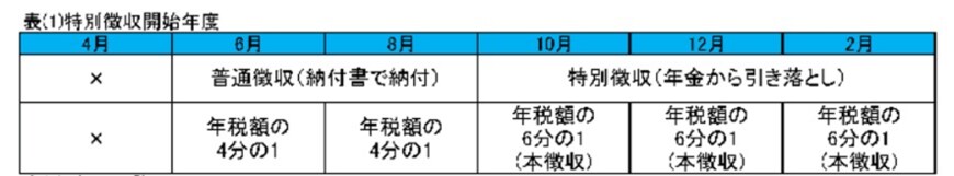 出所：堺市「年金所得者に係る特別徴収について」