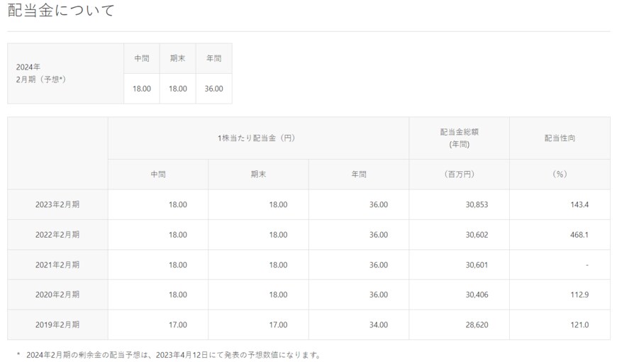 出所：イオン株式会社「配当状況」