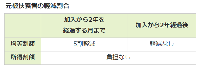 出所：東京都後期高齢者医療広域連合「保険料の決め方・賦課」