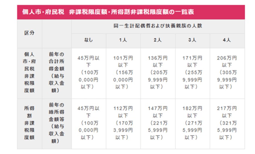 出所：大阪市「個人市・府民税が課税されない方」