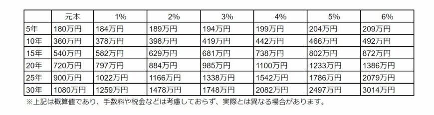 出所：金融庁「つみたてシミュレーター」をもとにLIMO編集部作成