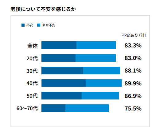 出典：メットライフ生命「老後を変える 全国47都道府県大調査（2021年版）」