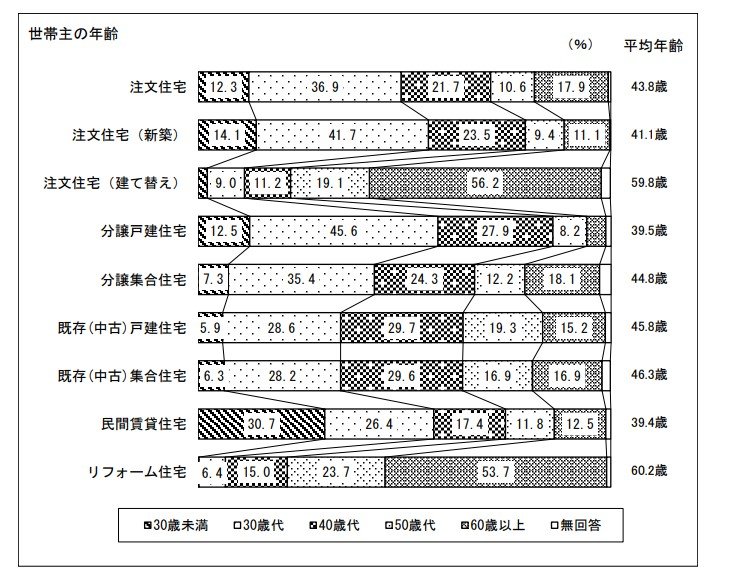出所：国土交通省住宅局「令和4年度住宅市場動向調査報告書」