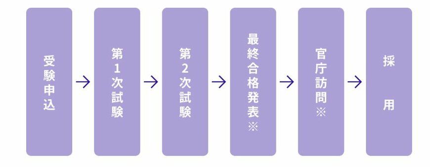 出所:人事院「国家公務員の紹介」