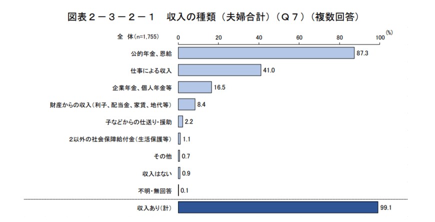 出典：内閣府「令和元年（2019年）度高齢者の経済生活に関する調査結果」