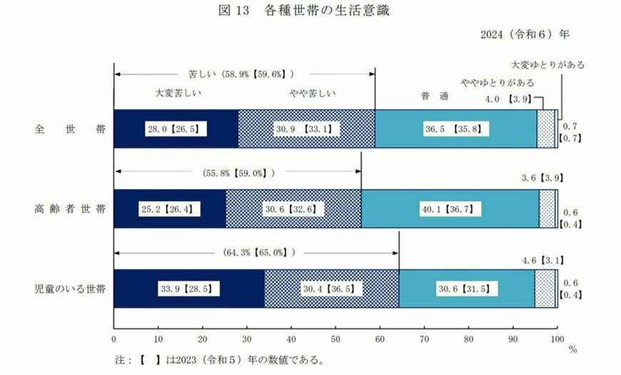 出所：厚生労働省「2024（令和6）年 国民生活基礎調査の概況」